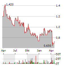 KAROON ENERGY Aktie Chart 1 Jahr