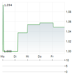 KAROON ENERGY Aktie 5-Tage-Chart