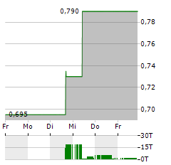 KAROON ENERGY Aktie 5-Tage-Chart