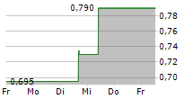 KAROON ENERGY LTD 5-Tage-Chart