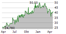 KAROOOOO LTD Chart 1 Jahr