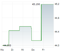 KAROOOOO LTD Chart 1 Jahr