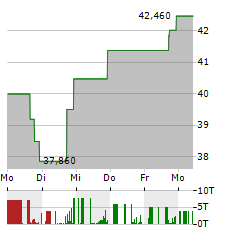 KAROOOOO Aktie 5-Tage-Chart