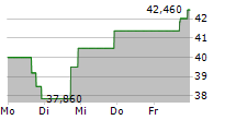 KAROOOOO LTD 5-Tage-Chart