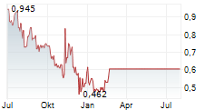 KARTOON STUDIOS INC Chart 1 Jahr