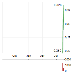 KARUS MINING Aktie Chart 1 Jahr
