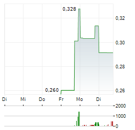 KARUS MINING Aktie 5-Tage-Chart