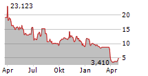 KARYOPHARM THERAPEUTICS INC Chart 1 Jahr