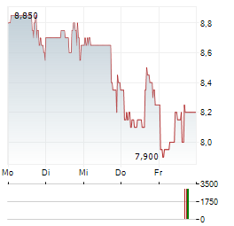 KARYOPHARM Aktie 5-Tage-Chart