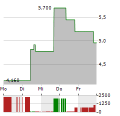 KARYOPHARM Aktie 5-Tage-Chart