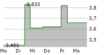 KARYOPHARM THERAPEUTICS INC 5-Tage-Chart