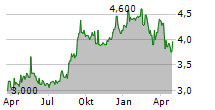 KASIKORNBANK PCL Chart 1 Jahr