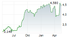 KASIKORNBANK PCL Chart 1 Jahr