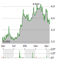 KASIKORNBANK Aktie Chart 1 Jahr