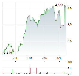 KASIKORNBANK Aktie Chart 1 Jahr