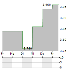 KASIKORNBANK Aktie 5-Tage-Chart