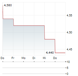 KASIKORNBANK Aktie 5-Tage-Chart