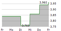 KASIKORNBANK PCL 5-Tage-Chart