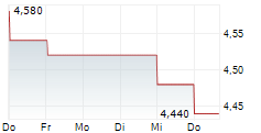 KASIKORNBANK PCL 5-Tage-Chart