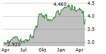 KASIKORNBANK PCL NVDR Chart 1 Jahr