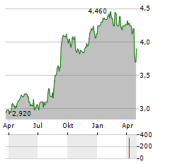 KASIKORNBANK PCL NVDR Aktie Chart 1 Jahr