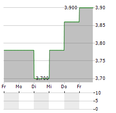 KASIKORNBANK PCL NVDR Aktie 5-Tage-Chart