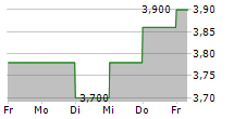 KASIKORNBANK PCL NVDR 5-Tage-Chart