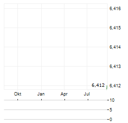 KASIKORNBANK PCL SDR Aktie Chart 1 Jahr
