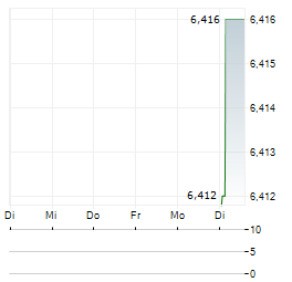 KASIKORNBANK PCL SDR Aktie 5-Tage-Chart
