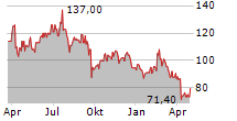 KASPI.KZ JSC ADR Chart 1 Jahr