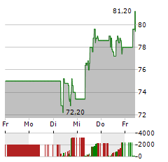 KASPI.KZ JSC Aktie 5-Tage-Chart