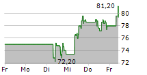 KASPI.KZ JSC ADR 5-Tage-Chart