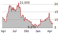 KATAPULT HOLDINGS INC Chart 1 Jahr