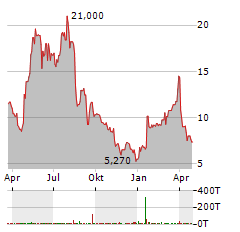 KATAPULT HOLDINGS Aktie Chart 1 Jahr