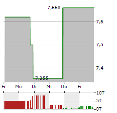 KATAPULT HOLDINGS Aktie 5-Tage-Chart