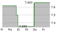 KATAPULT HOLDINGS INC 5-Tage-Chart