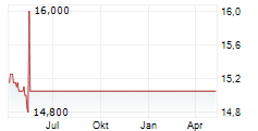 KATEK SE Chart 1 Jahr