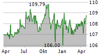 KATJES INTERNATIONAL GMBH & CO KG Chart 1 Jahr