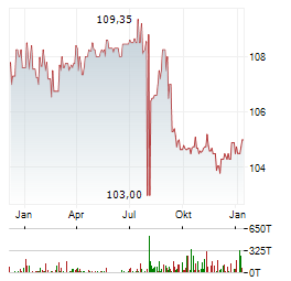 KATJES Aktie Chart 1 Jahr