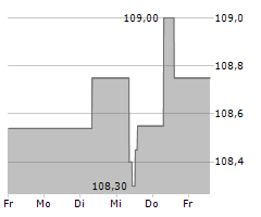 KATJES INTERNATIONAL GMBH & CO KG Chart 1 Jahr