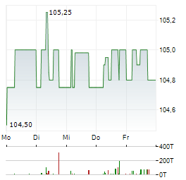 KATJES Aktie 5-Tage-Chart
