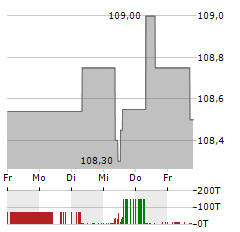 KATJES Aktie 5-Tage-Chart