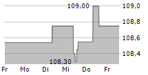 KATJES INTERNATIONAL GMBH & CO KG 5-Tage-Chart