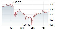 KATJESGREENFOOD GMBH & CO KG Chart 1 Jahr