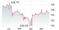 KATJESGREENFOOD GMBH & CO KG Chart 1 Jahr