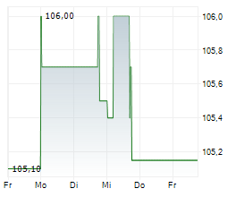 KATJESGREENFOOD GMBH & CO KG Chart 1 Jahr