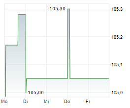 KATJESGREENFOOD GMBH & CO KG Chart 1 Jahr