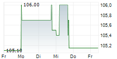 KATJESGREENFOOD GMBH & CO KG 5-Tage-Chart