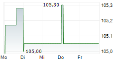 KATJESGREENFOOD GMBH & CO KG 5-Tage-Chart