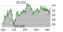 KAUFMAN & BROAD SA Chart 1 Jahr